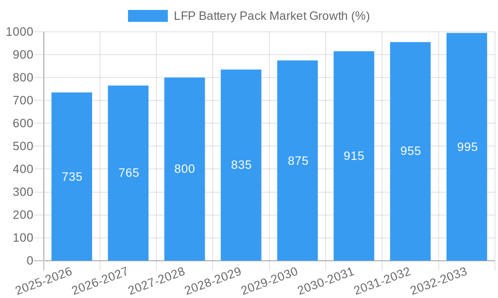 LFP Battery Pack Market Growth
