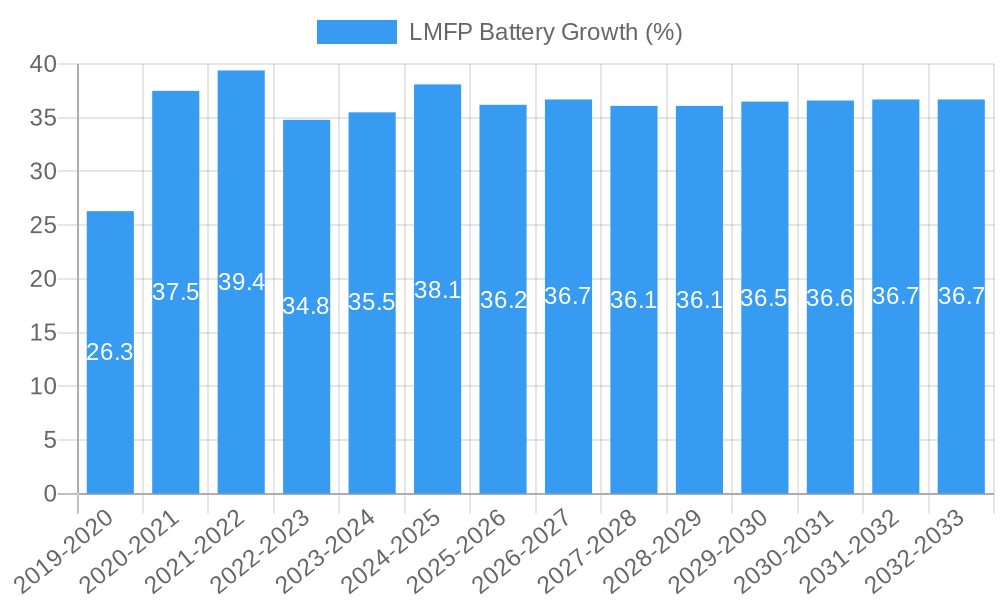LMFP Battery Growth