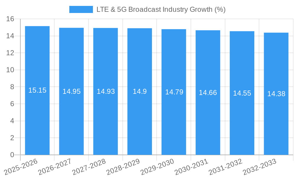 LTE & 5G Broadcast Industry Growth