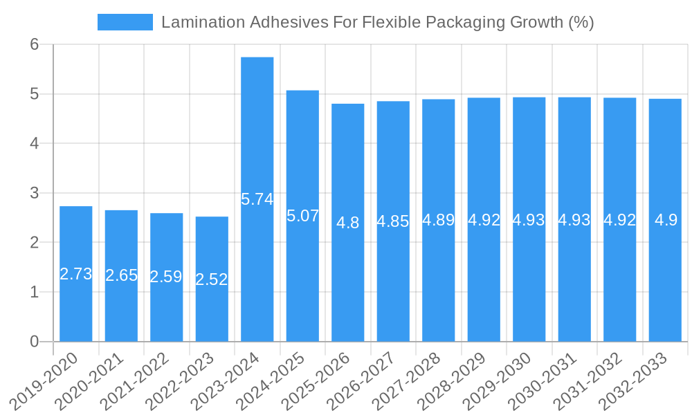 Lamination Adhesives For Flexible Packaging Growth