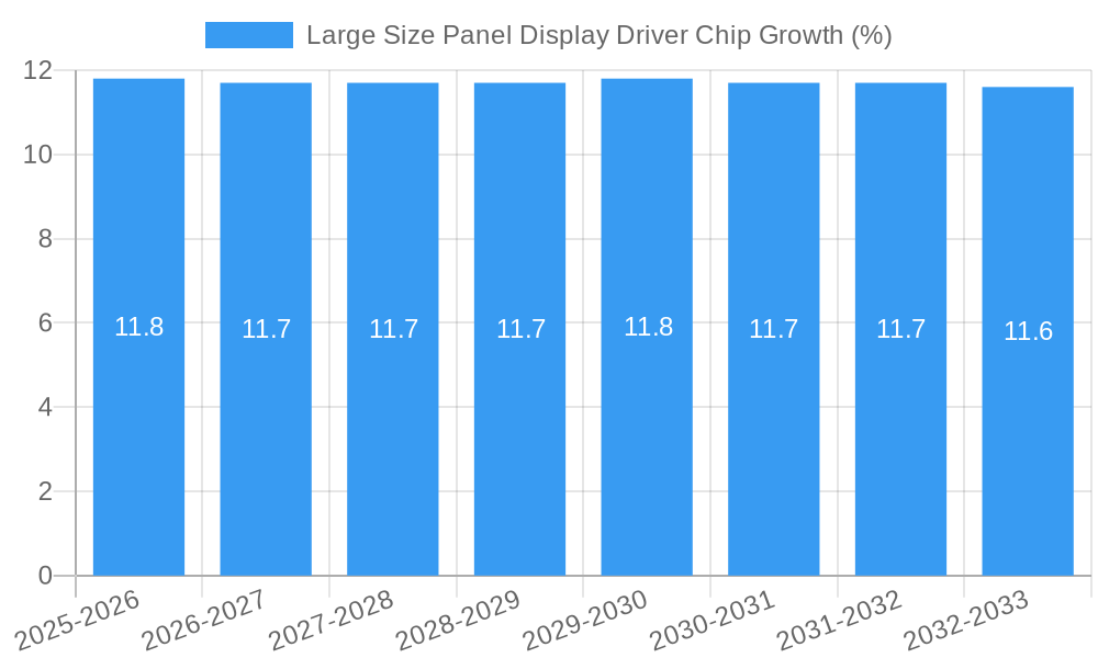 Large Size Panel Display Driver Chip Growth