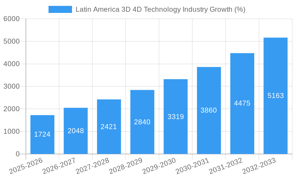 Latin America 3D 4D Technology Industry Growth