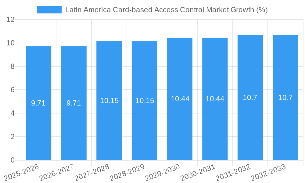 Latin America Card-based Access Control Market Growth