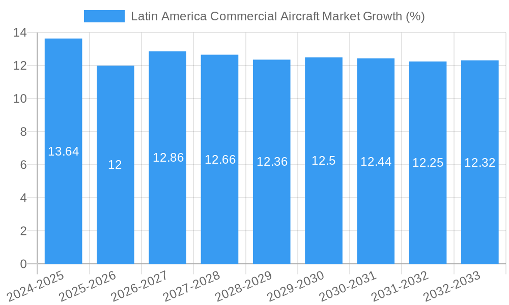 Latin America Commercial Aircraft Market Growth