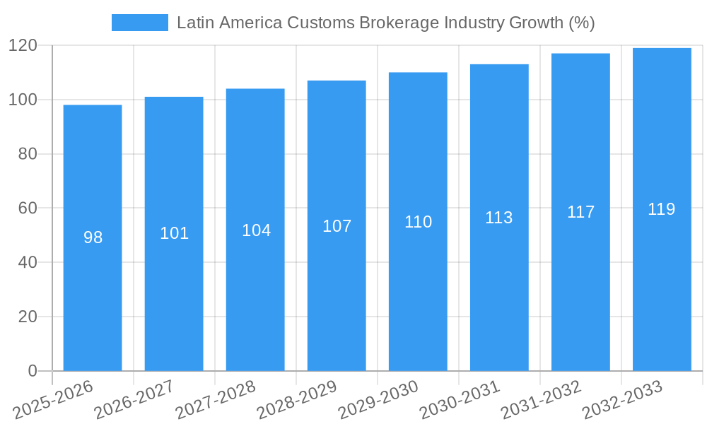 Latin America Customs Brokerage Industry Growth