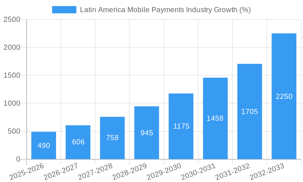 Latin America Mobile Payments Industry Growth