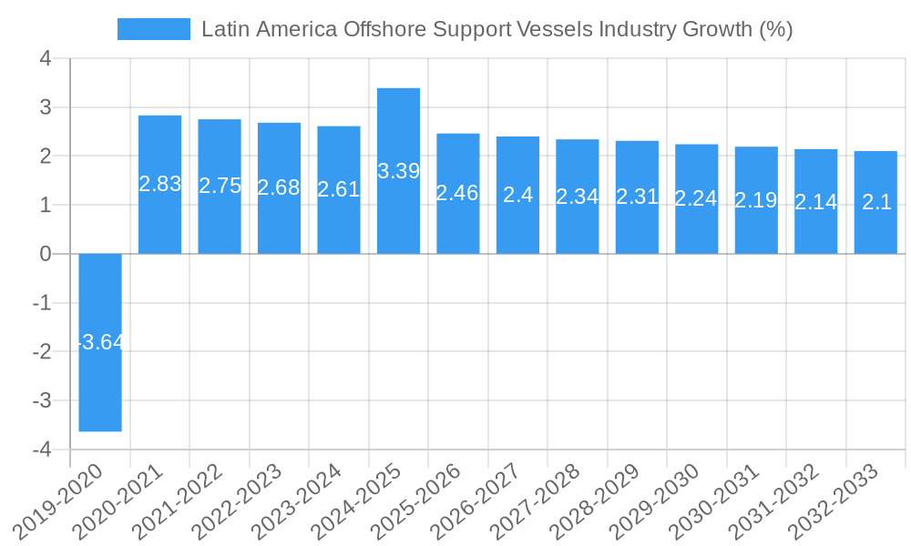 Latin America Offshore Support Vessels Industry Growth