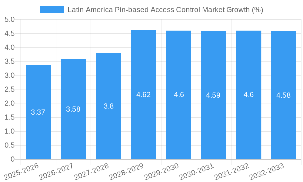 Latin America Pin-based Access Control Market Growth