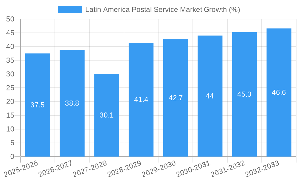 Latin America Postal Service Market Growth