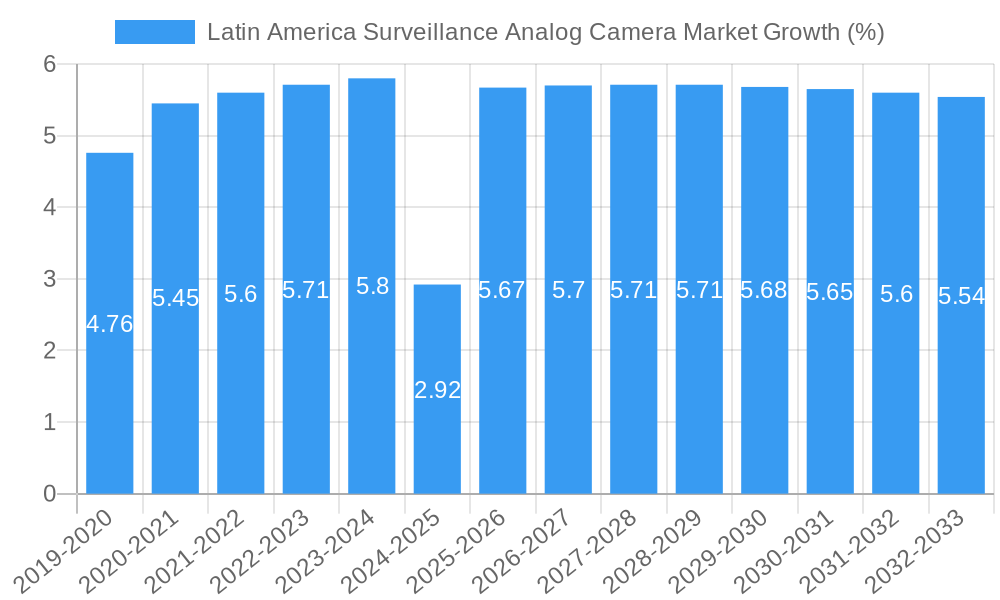 Latin America Surveillance Analog Camera Market Growth