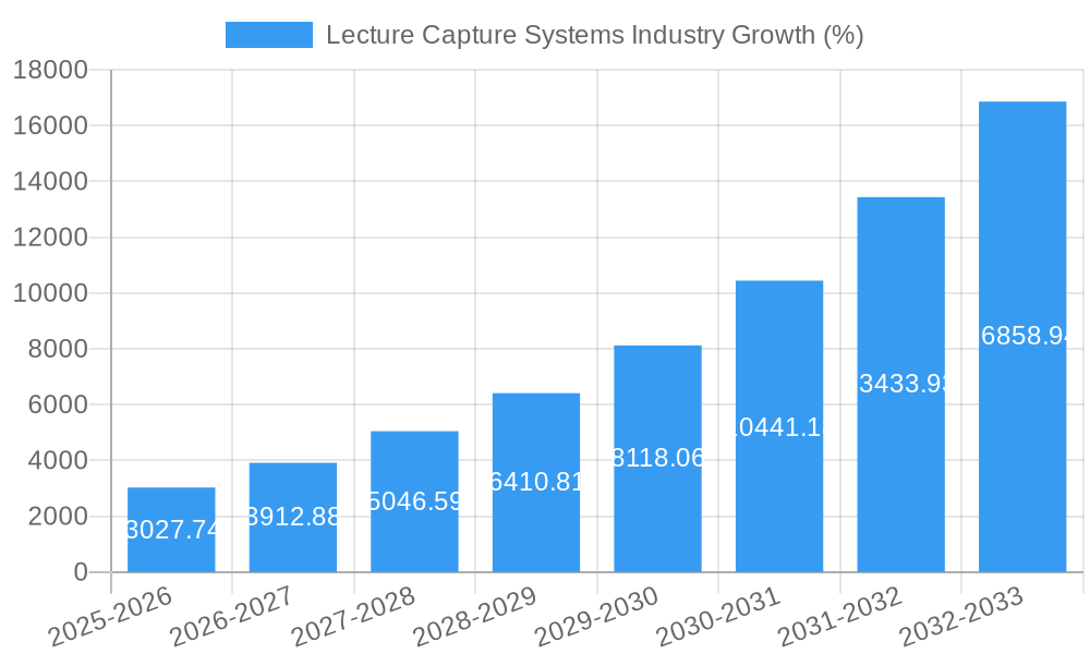 Lecture Capture Systems Industry Growth
