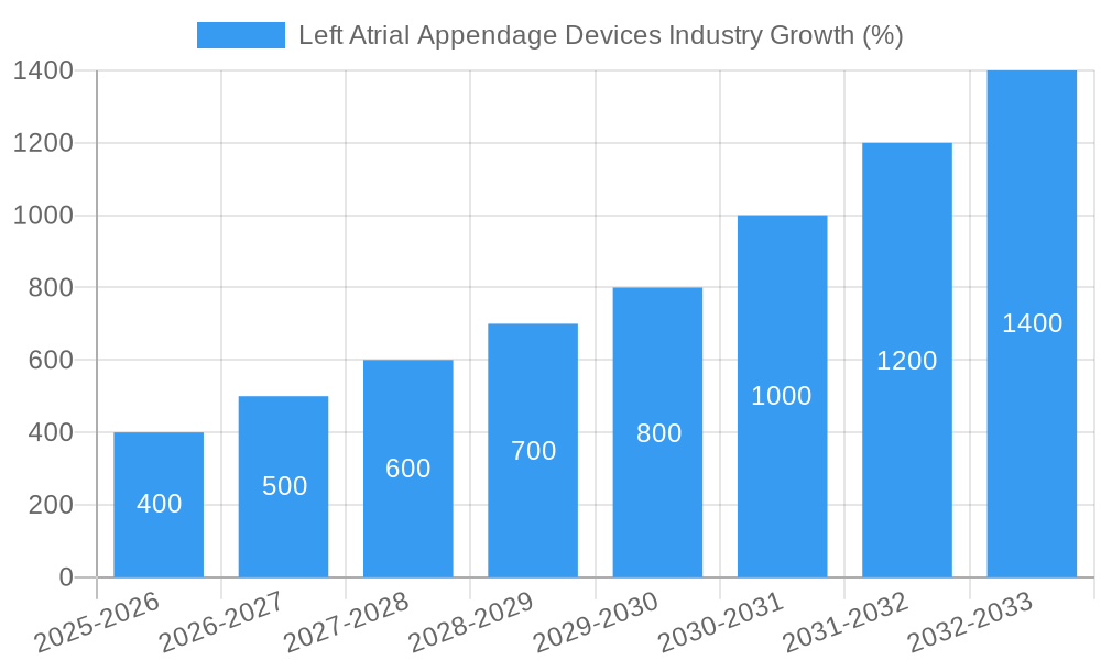 Left Atrial Appendage Devices Industry Growth