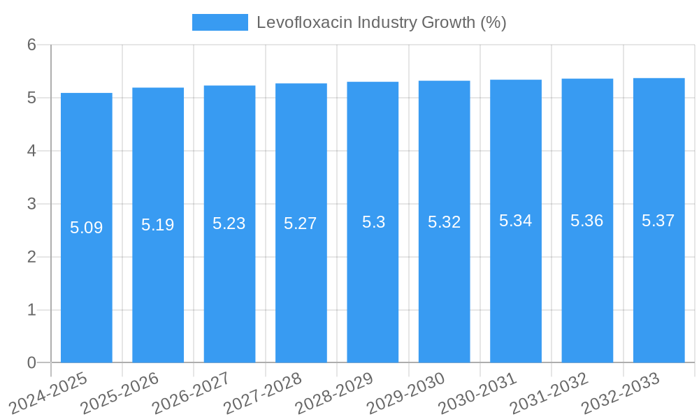 Levofloxacin Industry Growth