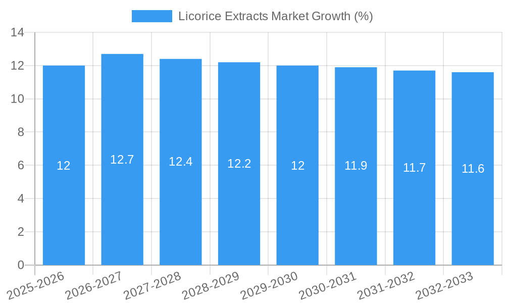 Licorice Extracts Market Growth