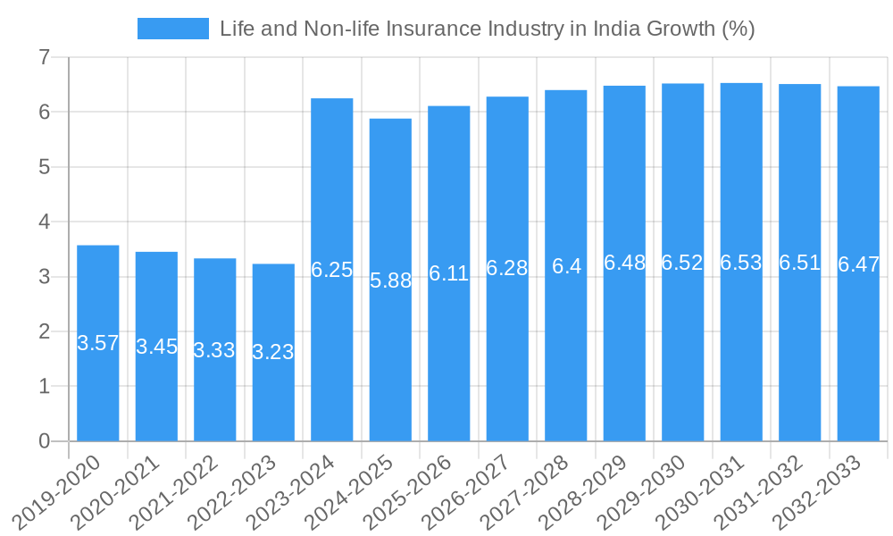 Life and Non-life Insurance Industry in India Growth
