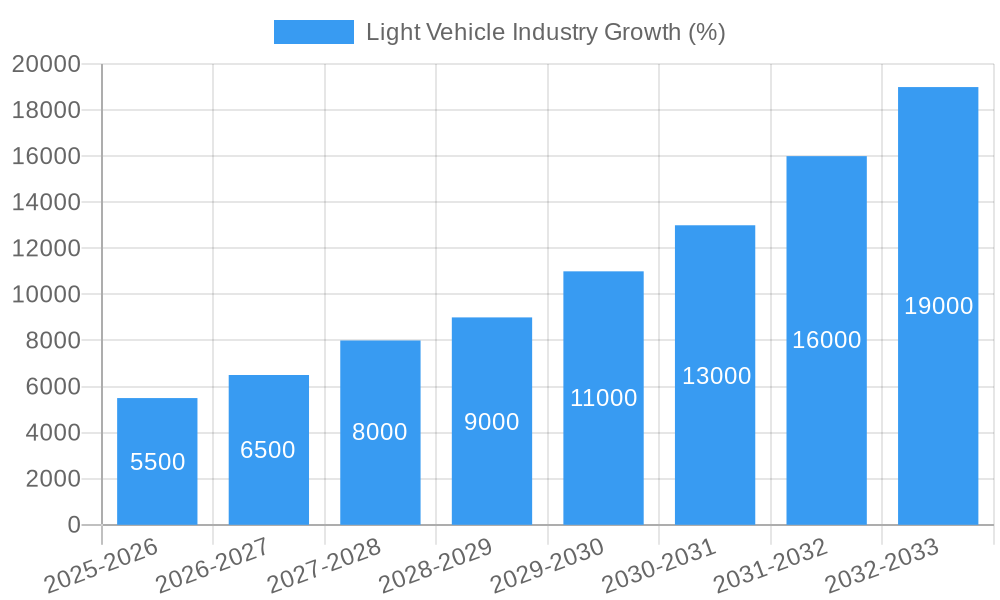Light Vehicle Industry Growth