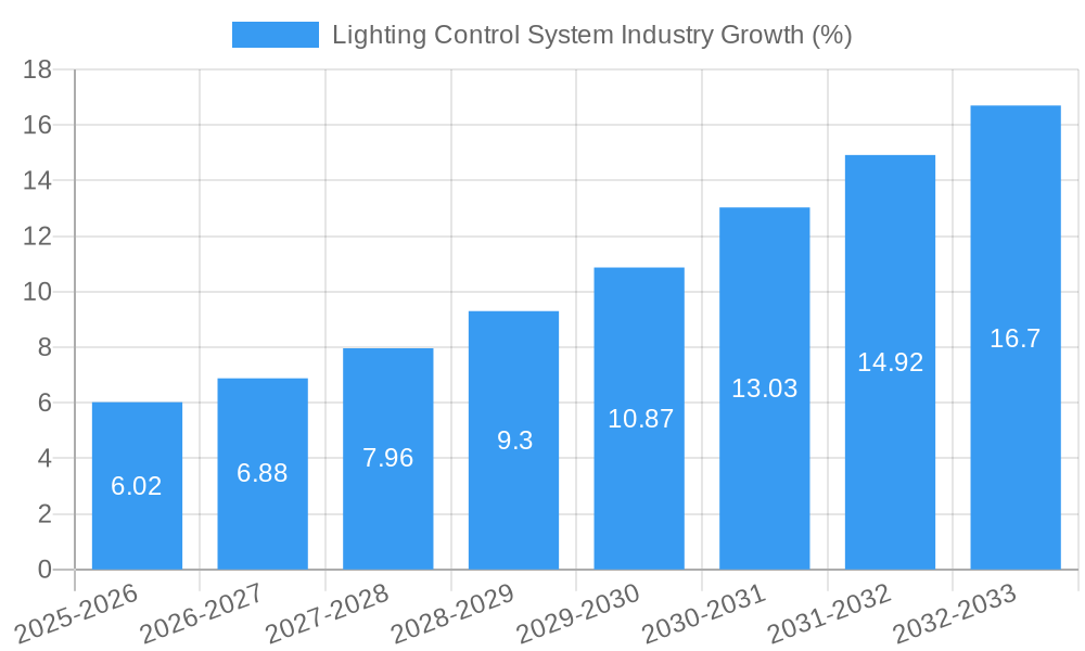 Lighting Control System Industry Growth