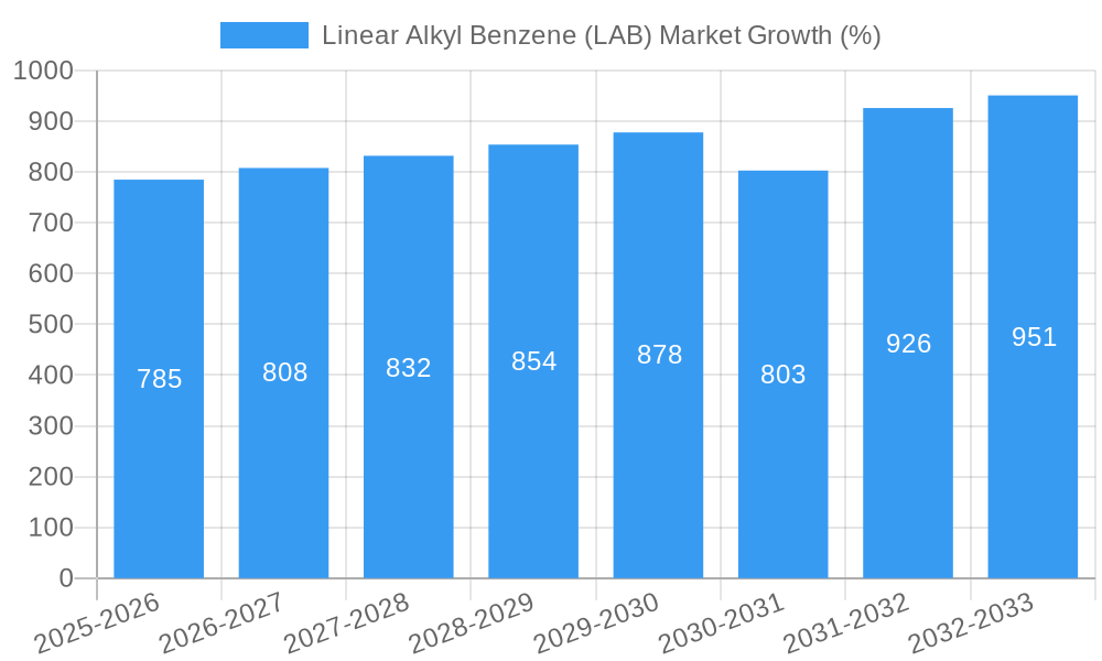 Linear Alkyl Benzene (LAB) Market Growth