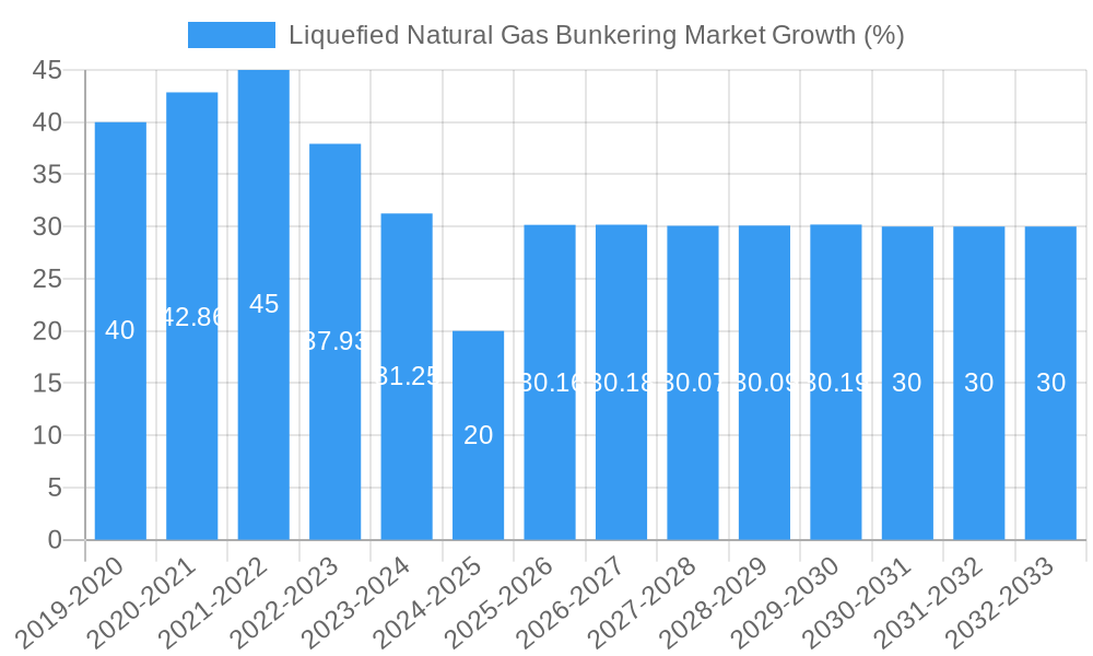 Liquefied Natural Gas Bunkering Market Growth
