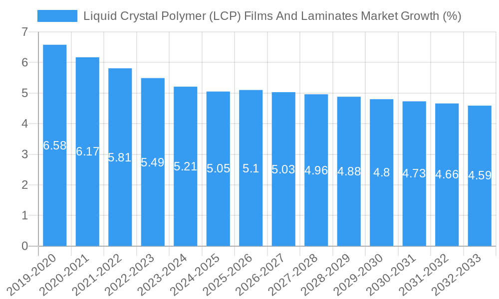 Liquid Crystal Polymer (LCP) Films And Laminates Market Growth