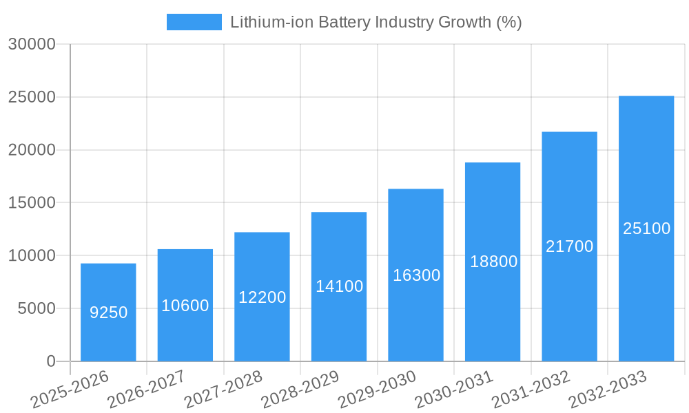 Lithium-ion Battery Industry Growth