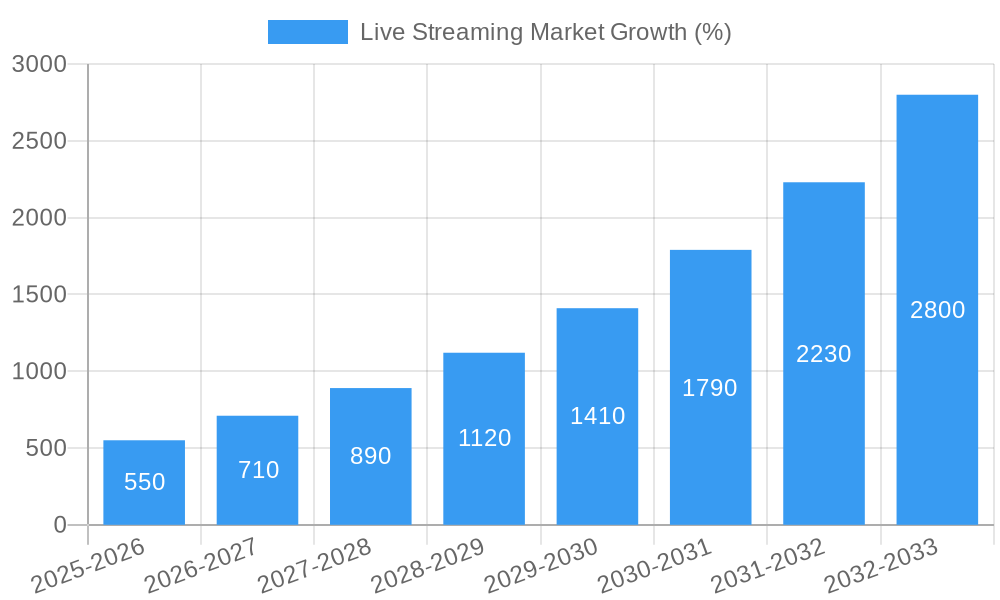 Live Streaming Market Growth