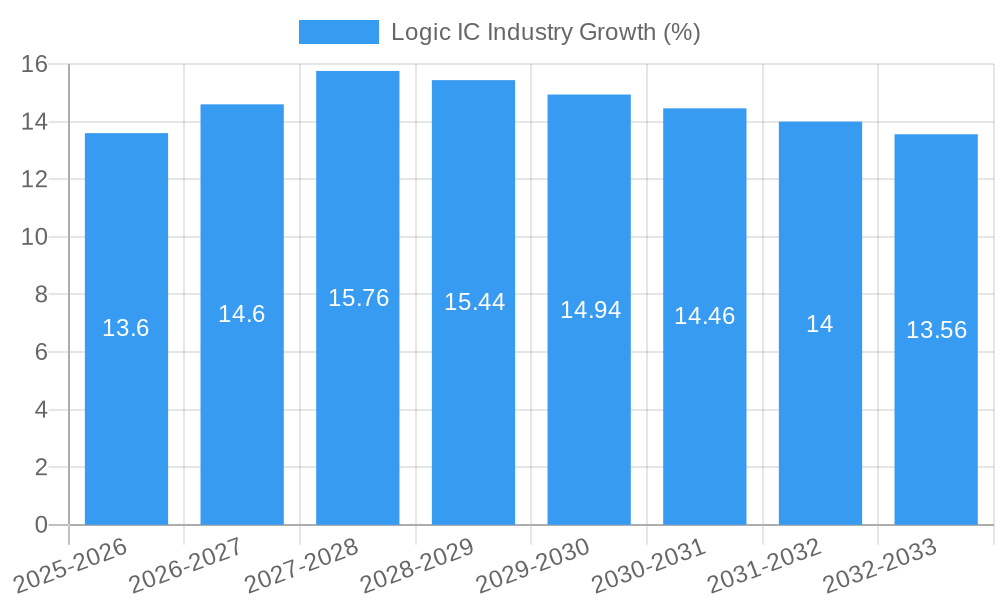 Logic IC Industry Growth