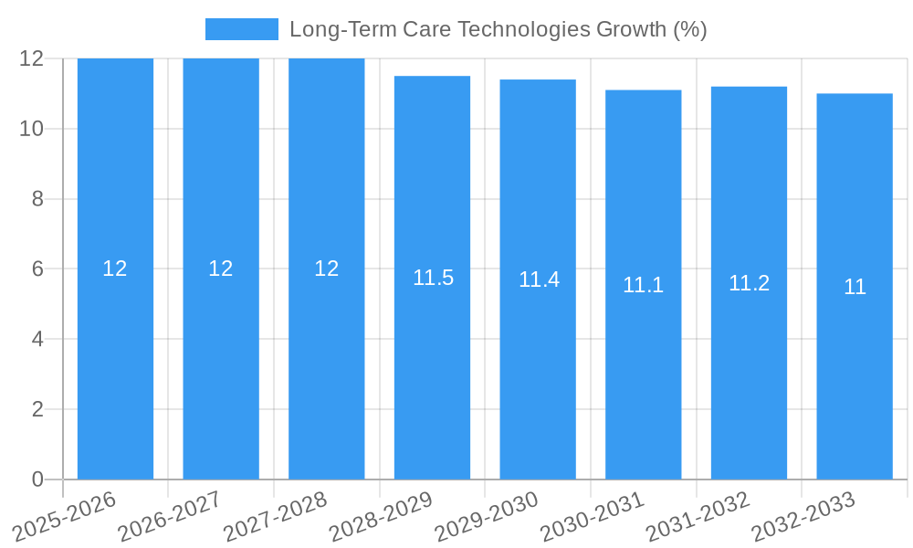 Long-Term Care Technologies Growth