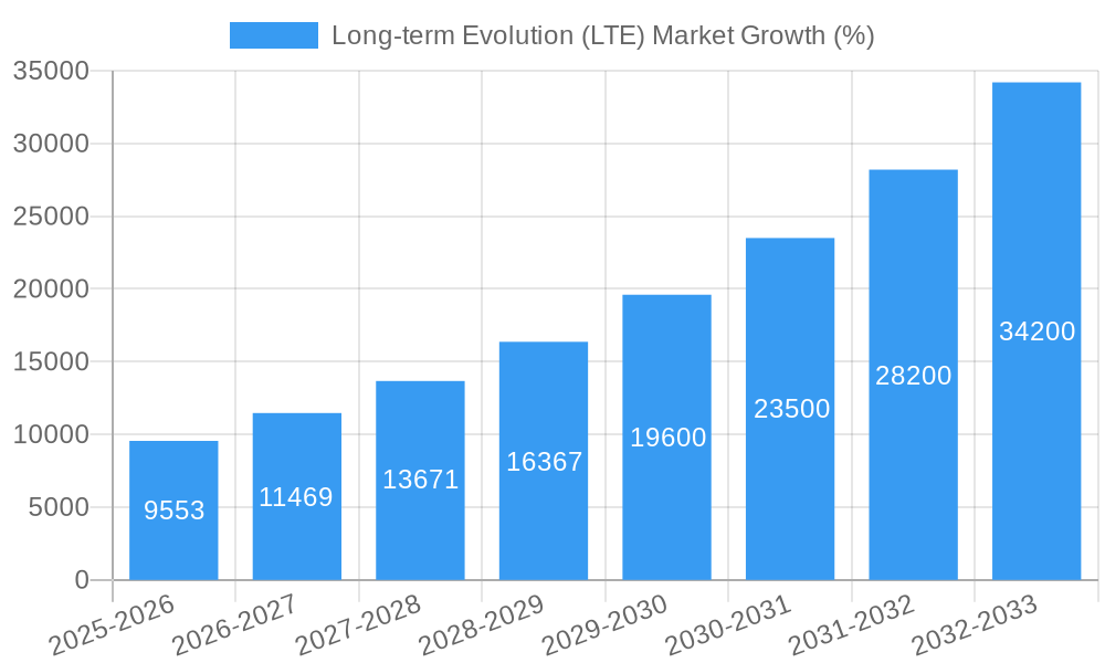 Long-term Evolution (LTE) Market Growth