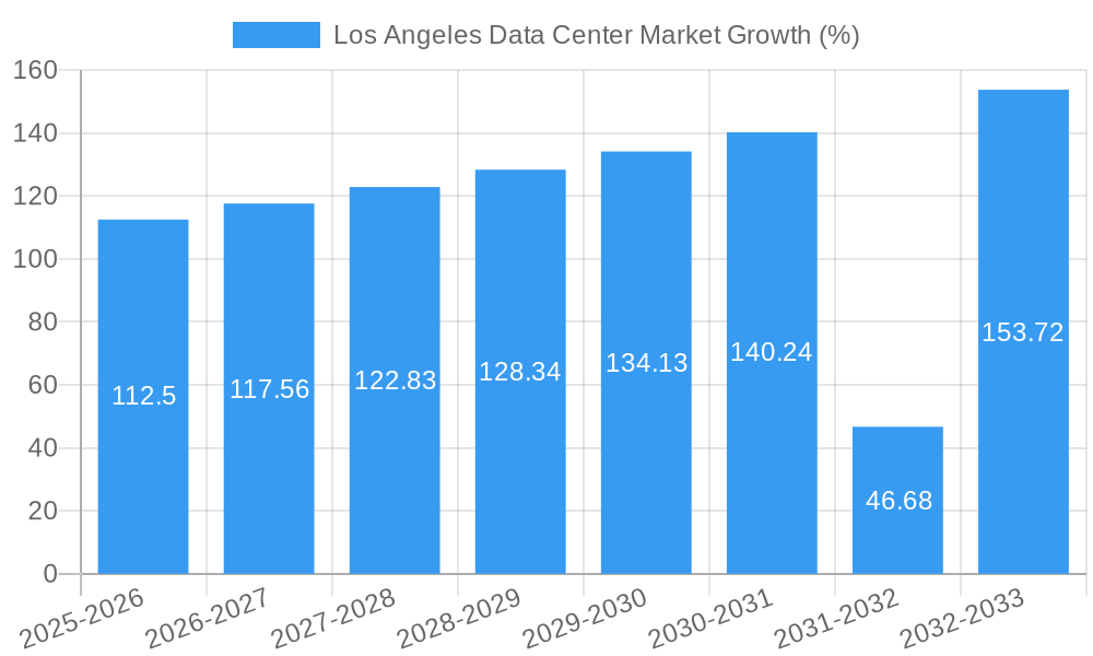 Los Angeles Data Center Market Growth