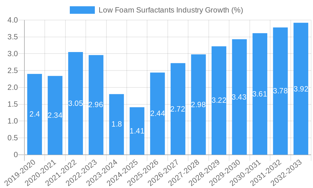 Low Foam Surfactants Industry Growth