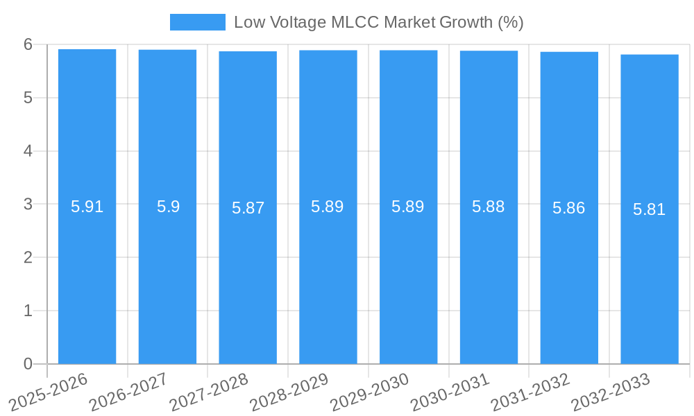 Low Voltage MLCC Market Growth
