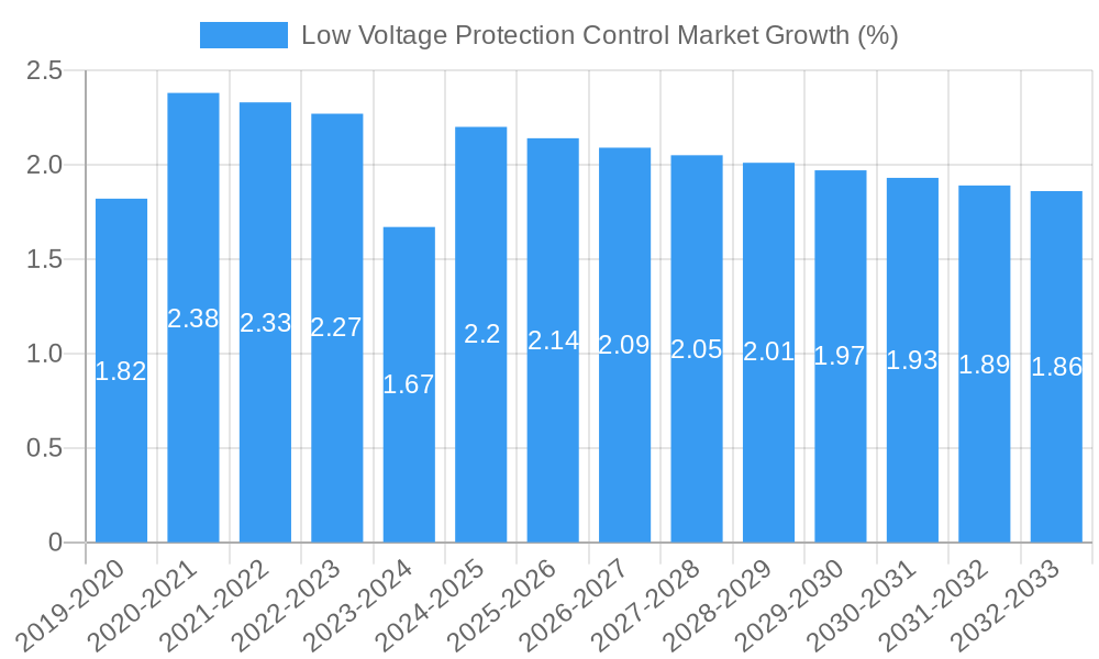 Low Voltage Protection Control Market Growth