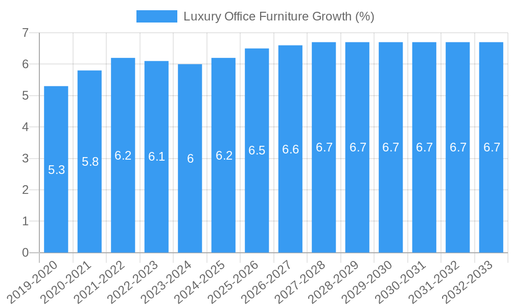 Luxury Office Furniture Growth