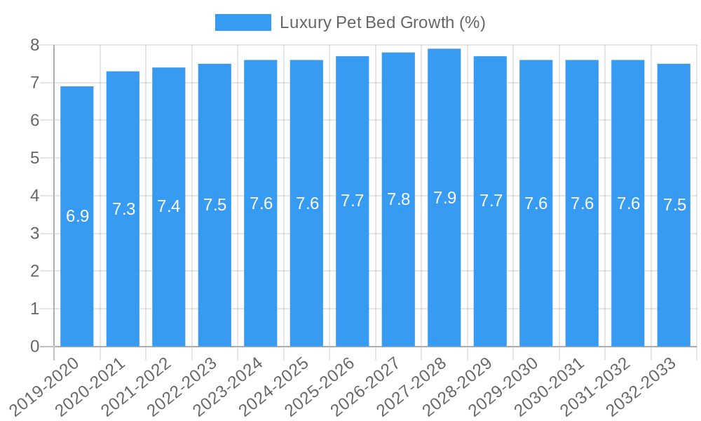 Luxury Pet Bed Growth
