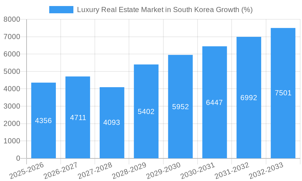 Luxury Real Estate Market in South Korea Growth