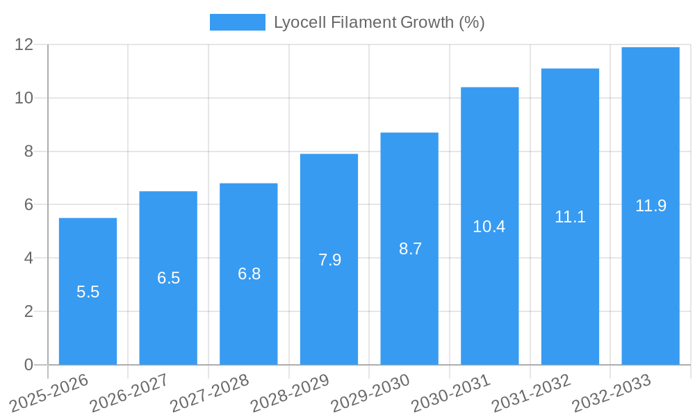 Lyocell Filament Growth