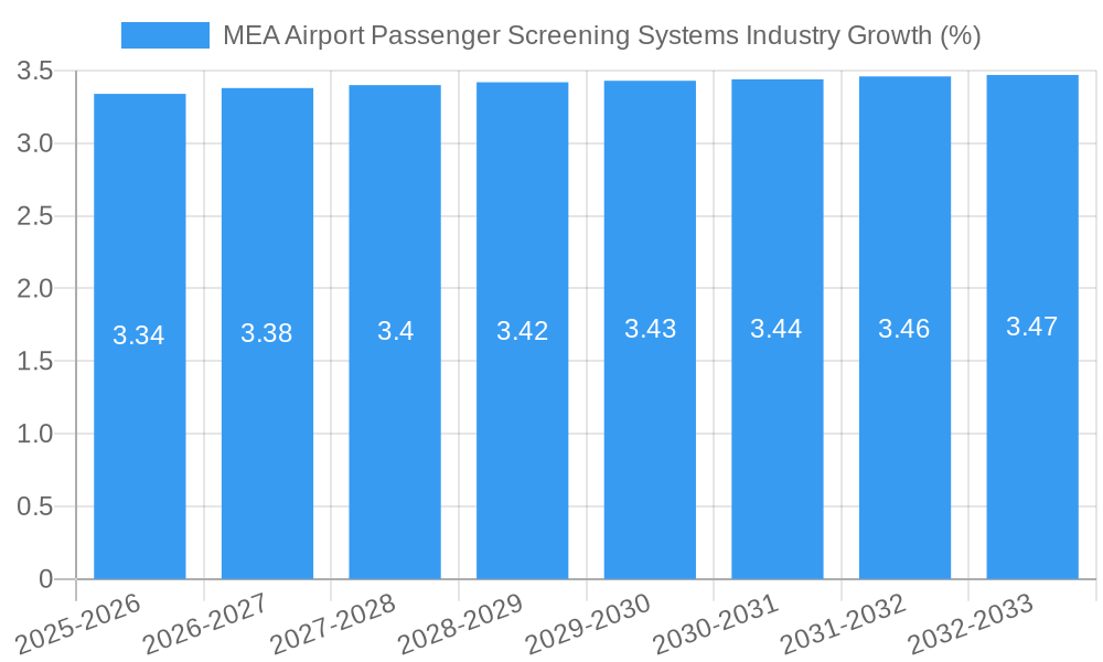MEA Airport Passenger Screening Systems Industry Growth
