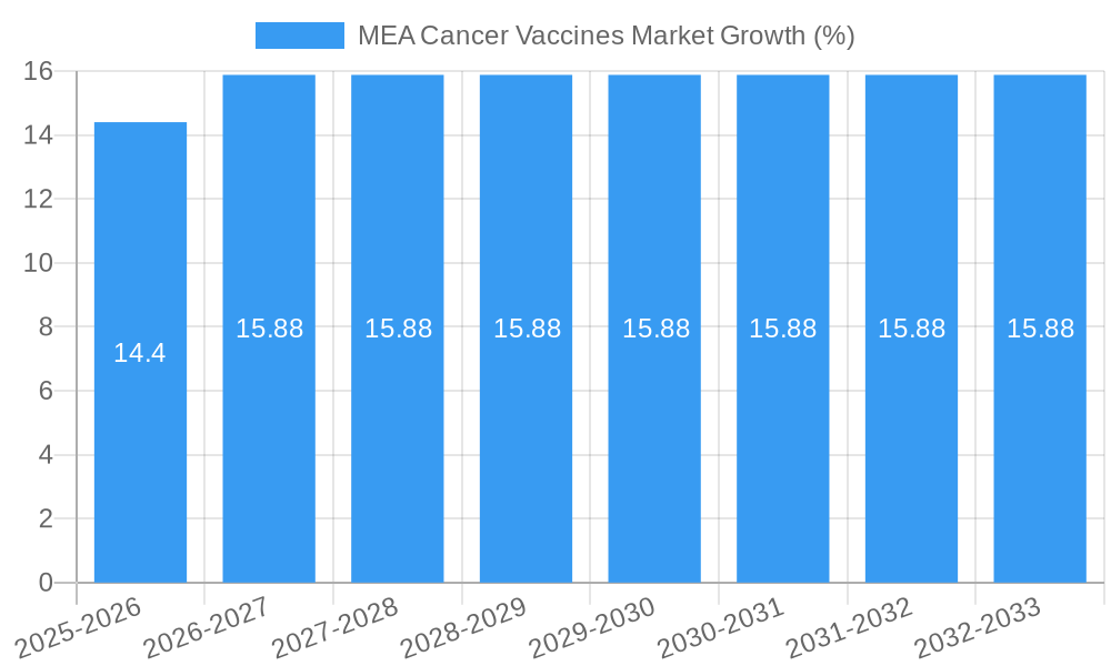 MEA Cancer Vaccines Market Growth