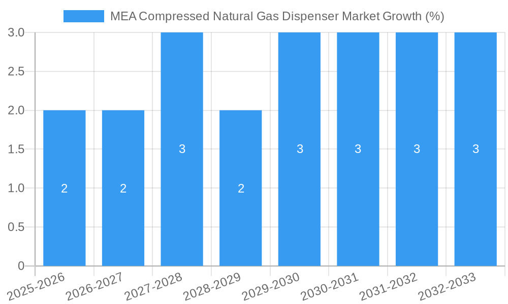 MEA Compressed Natural Gas Dispenser Market Growth