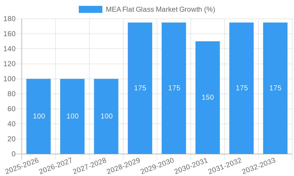 MEA Flat Glass Market Growth