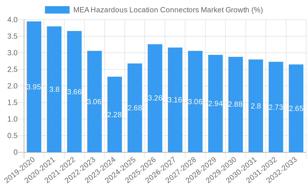 MEA Hazardous Location Connectors Market Growth