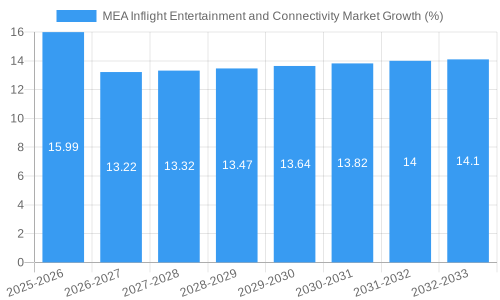 MEA Inflight Entertainment and Connectivity Market Growth