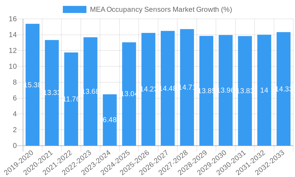MEA Occupancy Sensors Market Growth