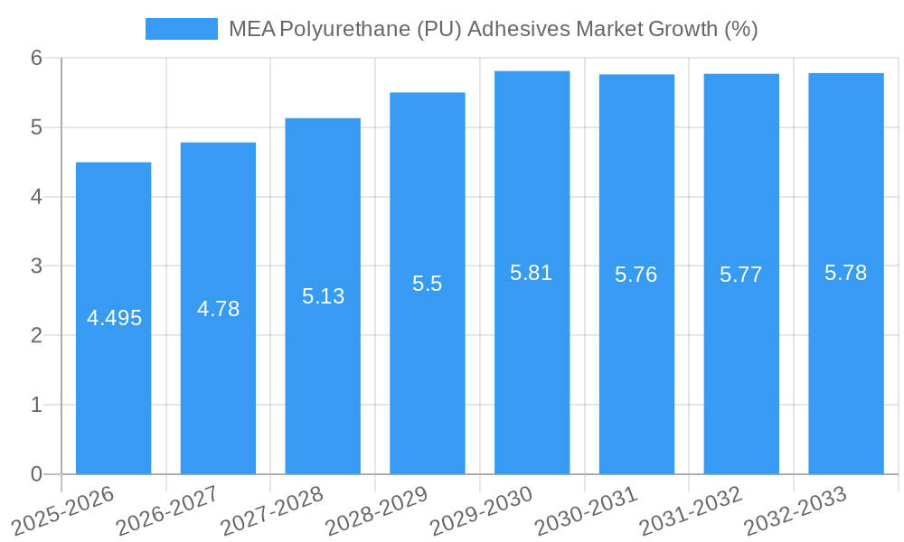 MEA Polyurethane (PU) Adhesives Market Growth