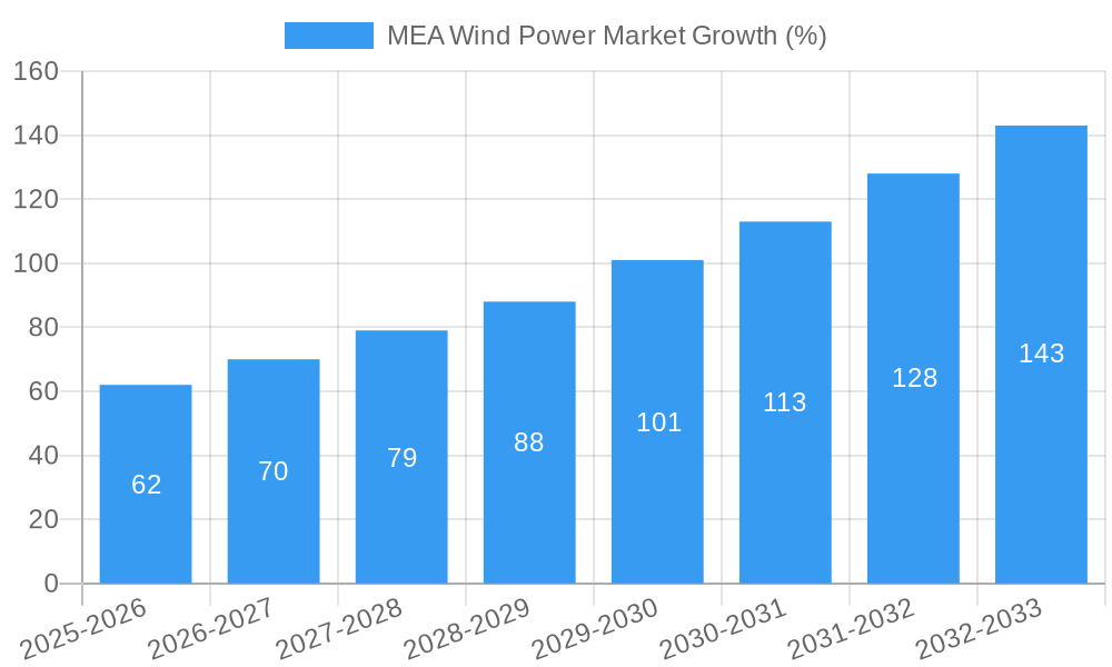 MEA Wind Power Market Growth