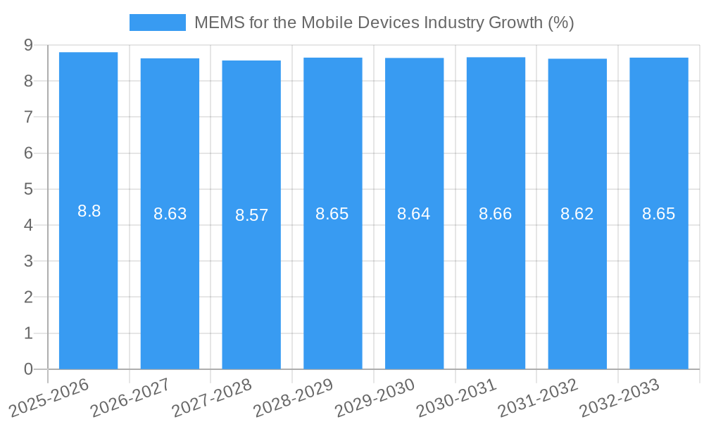 MEMS for the Mobile Devices Industry Growth