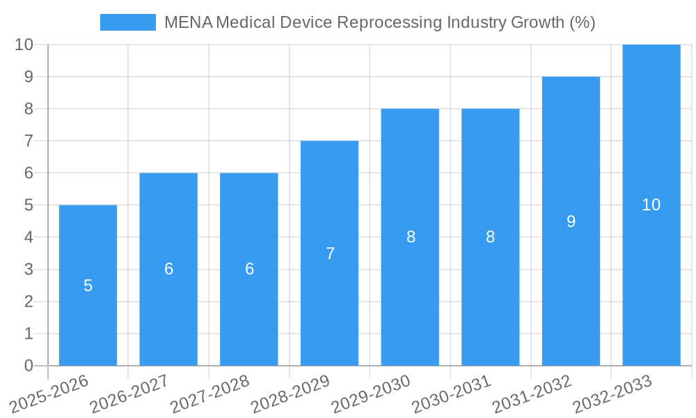MENA Medical Device Reprocessing Industry Growth