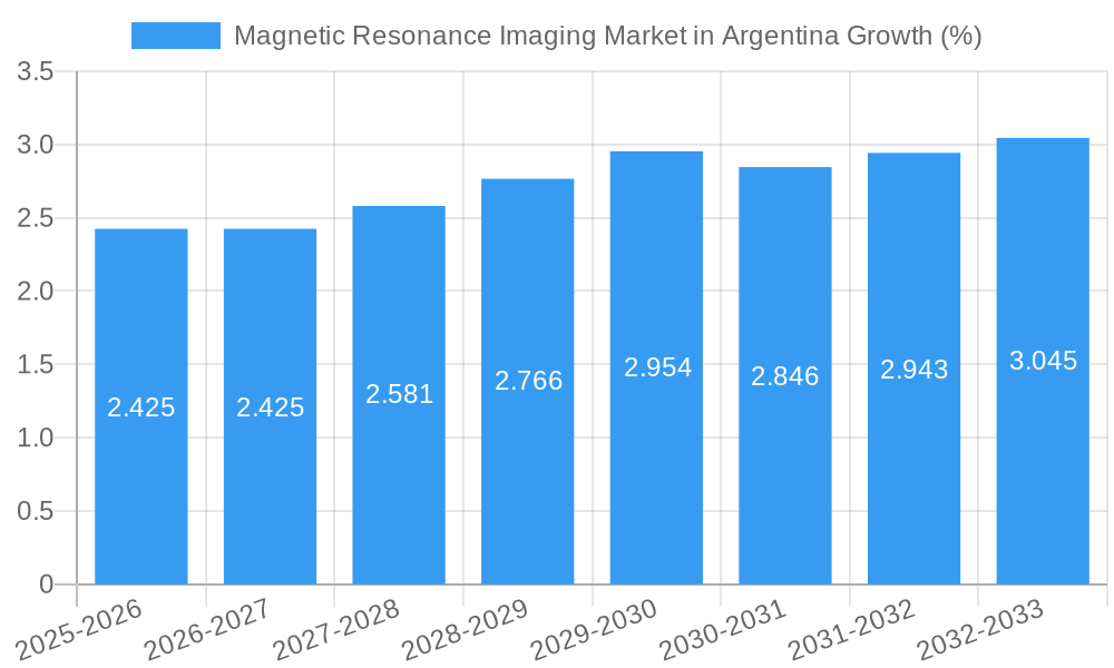 Magnetic Resonance Imaging Market in Argentina Growth