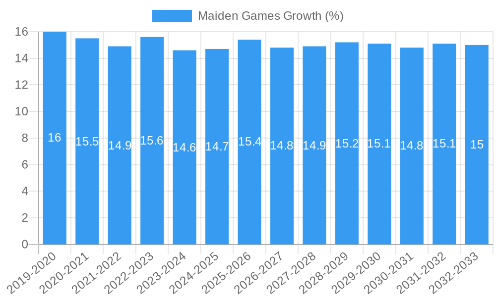 Maiden Games Growth
